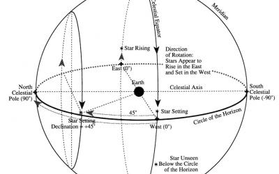 Altazimuth Coordinate System | Studio Alicino